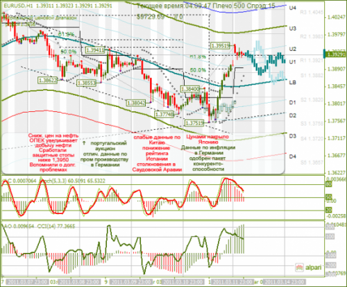 Eur usd прогноз